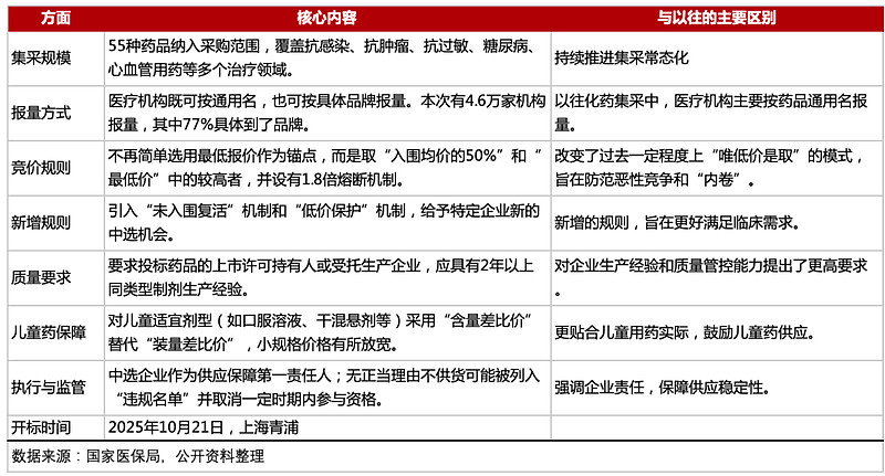 第十一批集采官方文件发布,反内卷成本次亮点 2025年9月20日发布的《全国药品集中采购文件》,该文件是针对第十一批国家组织药品集中采购的官方 ...