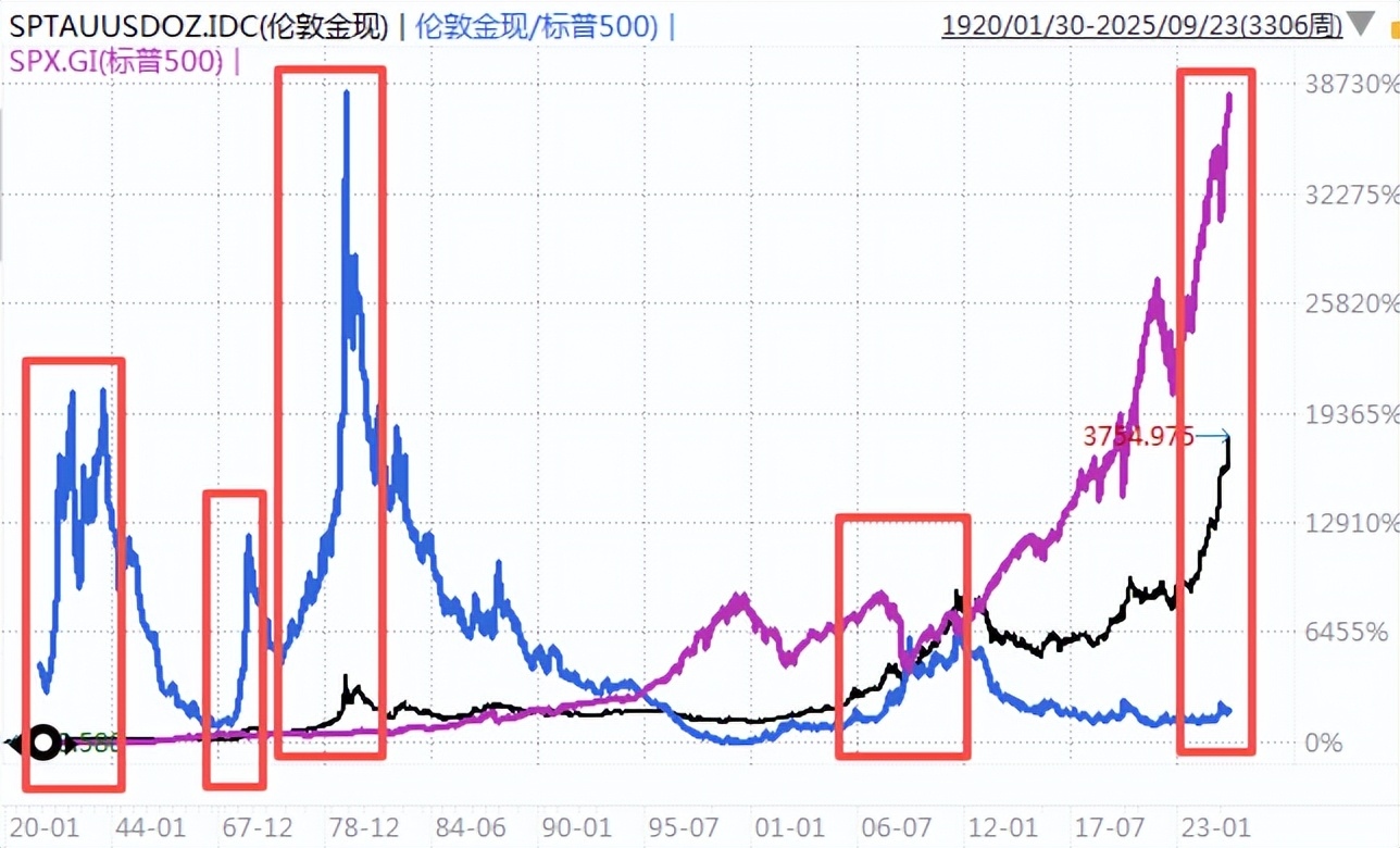 是时候重新认识黄金了前几天文章中，我们贴了一张图。2000年以来，国际金价涨了1170.45%，年化收益率9.96%。同期， 标普500 的...