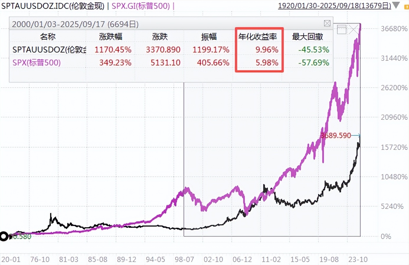 是时候重新认识黄金了前几天文章中，我们贴了一张图。2000年以来，国际金价涨了1170.45%，年化收益率9.96%。同期， 标普500 的...
