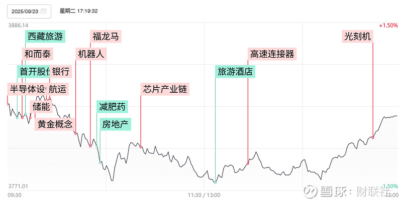 焦点复盘市场尾盘现绝地反击,沪指3800点失而复得,银行板块现久违普涨反弹 财联社9月23日讯,今日65股涨停,19股炸板,封板率为77% ...