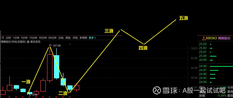 CXO概念指数的中长线浪形分析！  第6张