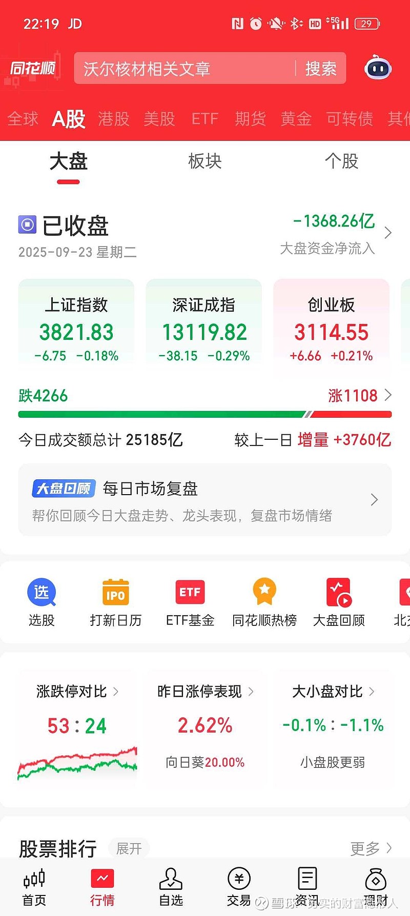 2025.9.23复盘 1. 沃尔核材 卖飞，原本是做t，挂单卖的，后续虽有机会买回，因差价3毛多，没达到预想差价，没买回，后涨停。操作改进点 ...