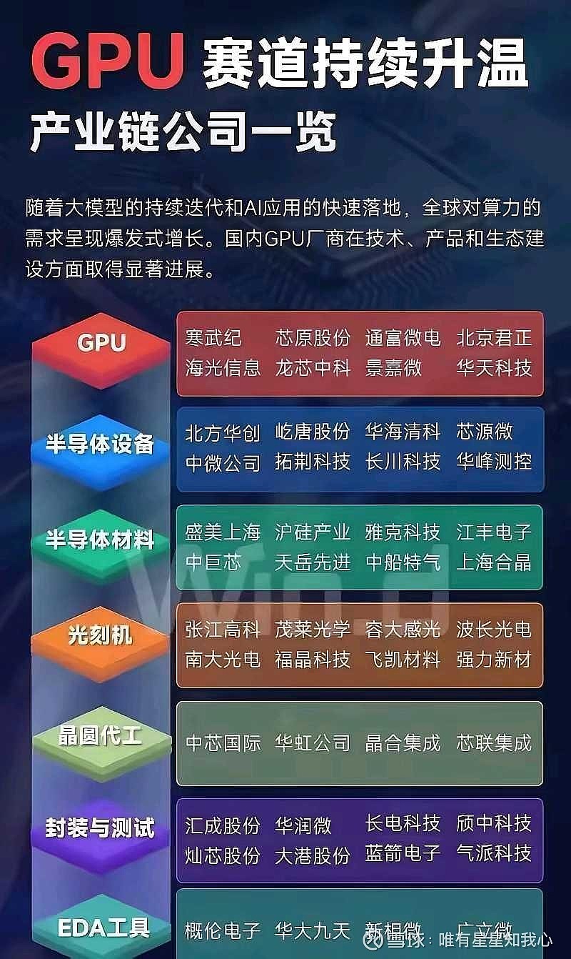 GPU领域：寒武纪、海光信息 随着大模型持续迭代和AI应用快速落地，全球算力需求爆发式增长，国内GPU厂商在技术、产品和生态建设方面取得显著 ...