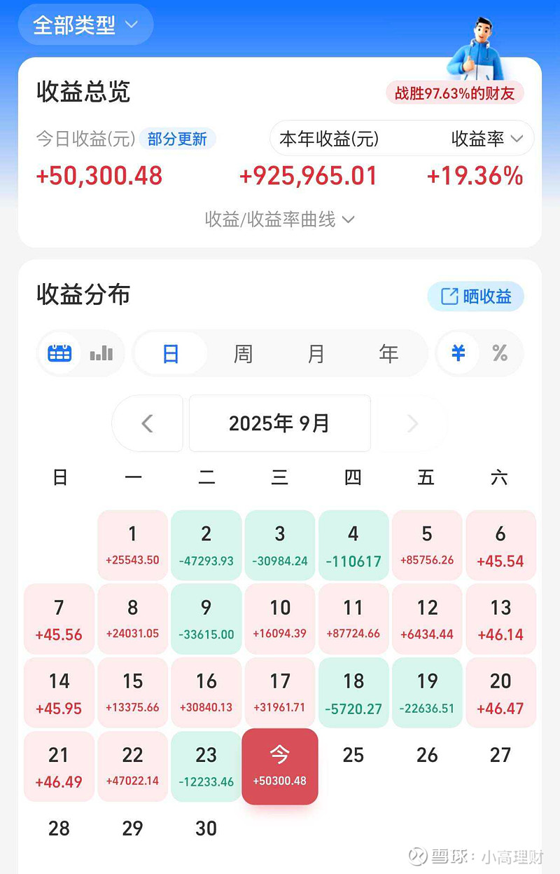 半导体大涨的原因！ 1.今晚基金收益更新啦！小高今天大口吃肉，基金整体预计盈利6.5万元左右（目前还没全部更新完）！ 小高记得前几年的时候 ...