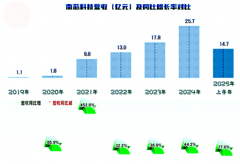 南芯科技2025年上半年营收和净利润背道而驰,原因何在? 上海南芯半导体科技股份有限公司(股票简称: 南芯科技 )2015年成立,2023年4 ...