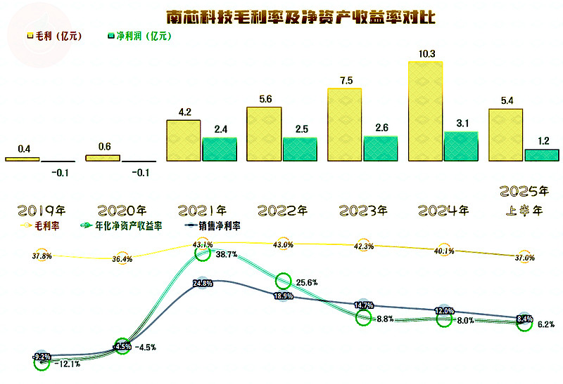 南芯科技2025年上半年营收和净利润背道而驰,原因何在? 上海南芯半导体科技股份有限公司(股票简称: 南芯科技 )2015年成立,2023年4 ...