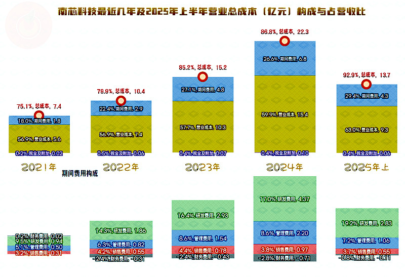 南芯科技2025年上半年营收和净利润背道而驰,原因何在? 上海南芯半导体科技股份有限公司(股票简称: 南芯科技 )2015年成立,2023年4 ...