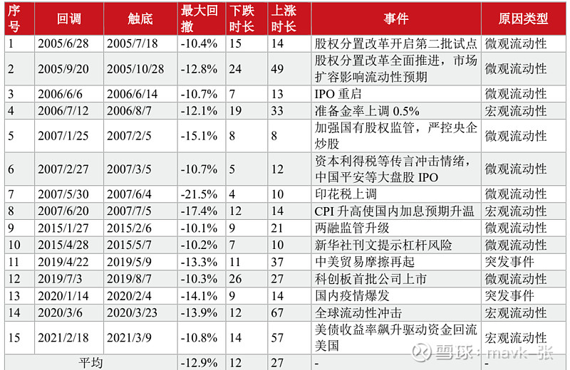 历次牛市回调的原因是 什么？有哪些特征？该如何应对？ -202509 粤开宏观提供相关内容，还是值得大家阅读参考一下的。一、历次引发牛市大级别 ...