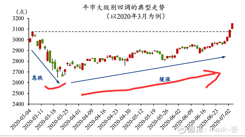 历次牛市回调的原因是 什么？有哪些特征？该如何应对？ -202509 粤开宏观提供相关内容，还是值得大家阅读参考一下的。一、历次引发牛市大级别 ...