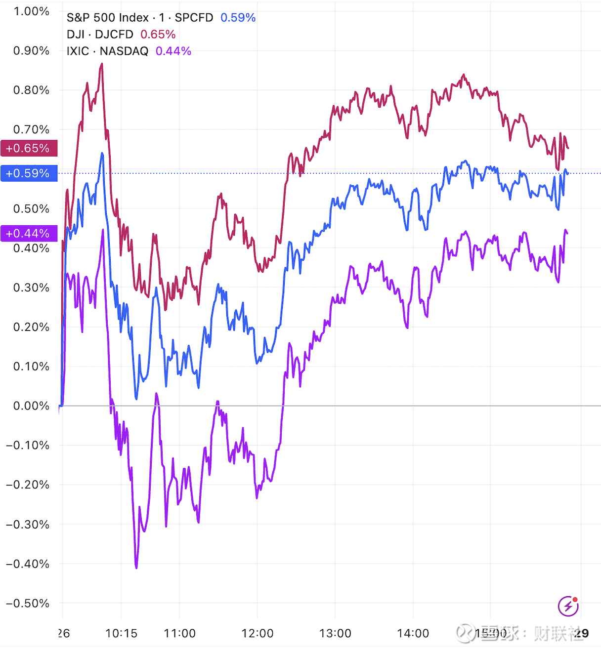 美股收盘：三大指数集体收涨终结三日跌势特斯拉涨4% 财联社9月27日讯（编辑夏军雄） 美东时间周五，美股市场在连跌三天后迎来反弹，三大指数集体收涨。（ 三大指数日内走势，来...