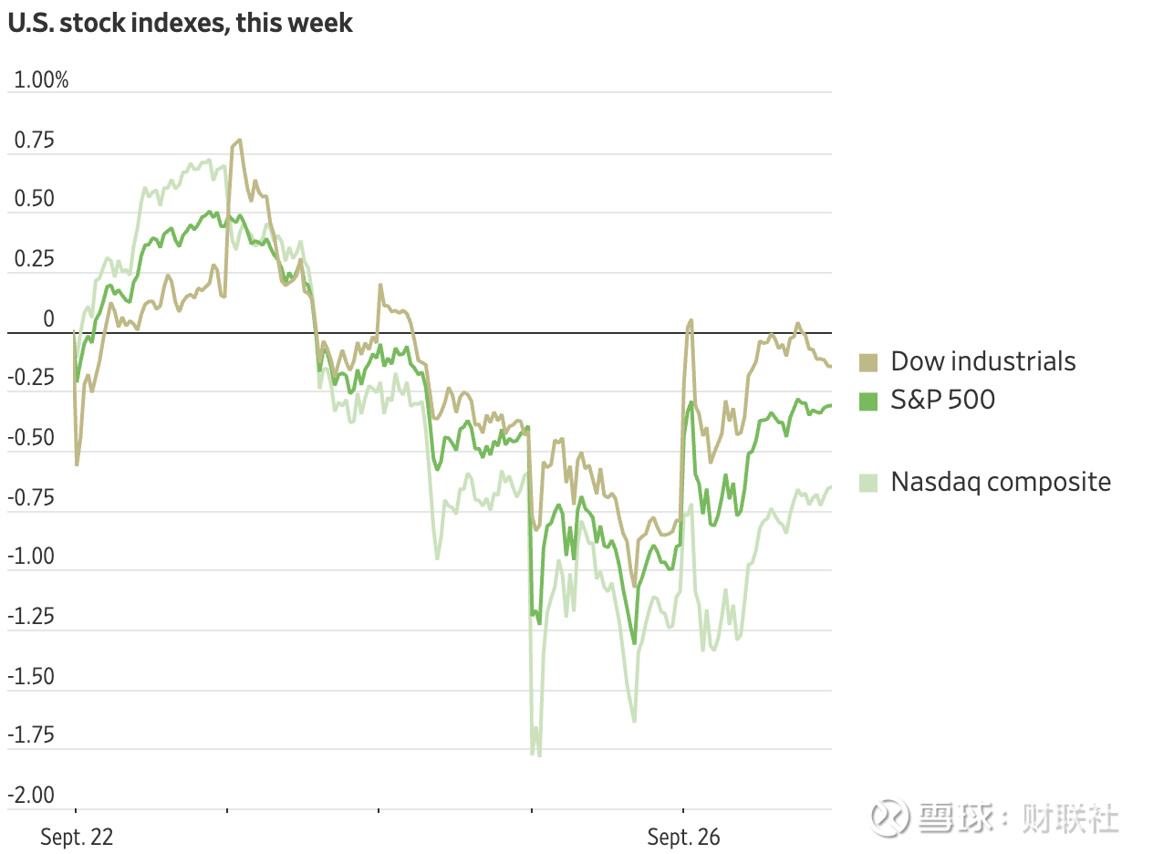 美股收盘：三大指数集体收涨终结三日跌势特斯拉涨4% 财联社9月27日讯（编辑夏军雄） 美东时间周五，美股 市场在连跌三天后迎来反弹，三大指数集体收涨。（三大指数日内走势，来...
