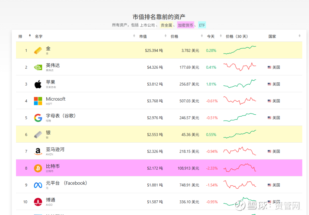 市值已跻身全球第六大资产的白银，还能涨多少？ 今年以来，全球资产格局悄然生变。根据市值排行网CompaniesMarketCap的最新数据，白银总市值 已飙升至全球第六...