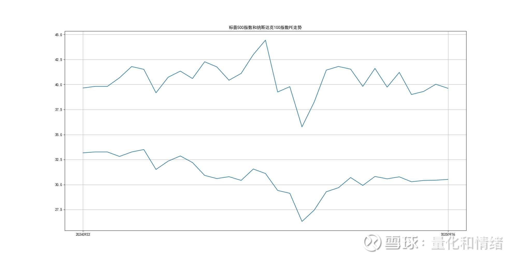现在的标普500指数和纳斯达克100指数贵吗近期不少人，包括美国的投资者和国内的投资者，认为这2个指数涨得比较贵了，我这里做了2个指数的pe走势 ，分析起来，这2个指...