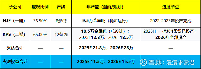 力勤资源未来几年产能增量梳理 结论： 力勤资源 当前在印尼Obi岛的湿法HPAL三期已全部投产并满负荷运行，形成全年产能约12万金属吨镍+1. ...