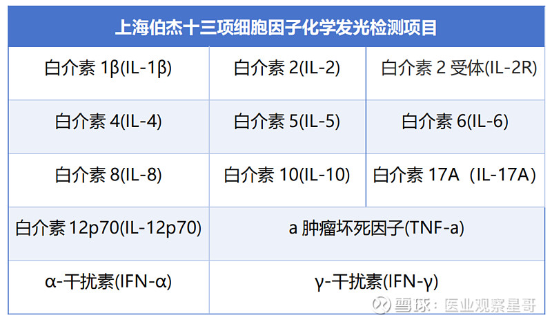 伯杰，正式杀入化学发光市场！ 有观点，有态度 这是医业观察的第2638-5期文章 来源：体外诊断观察 近日，伯杰医疗全资子公司，深圳伯杰医疗 ...