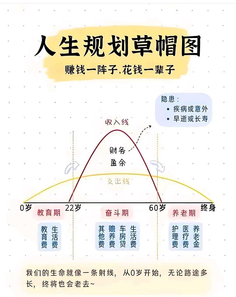 人生规划草帽图 人生规划草帽图 - 雪球