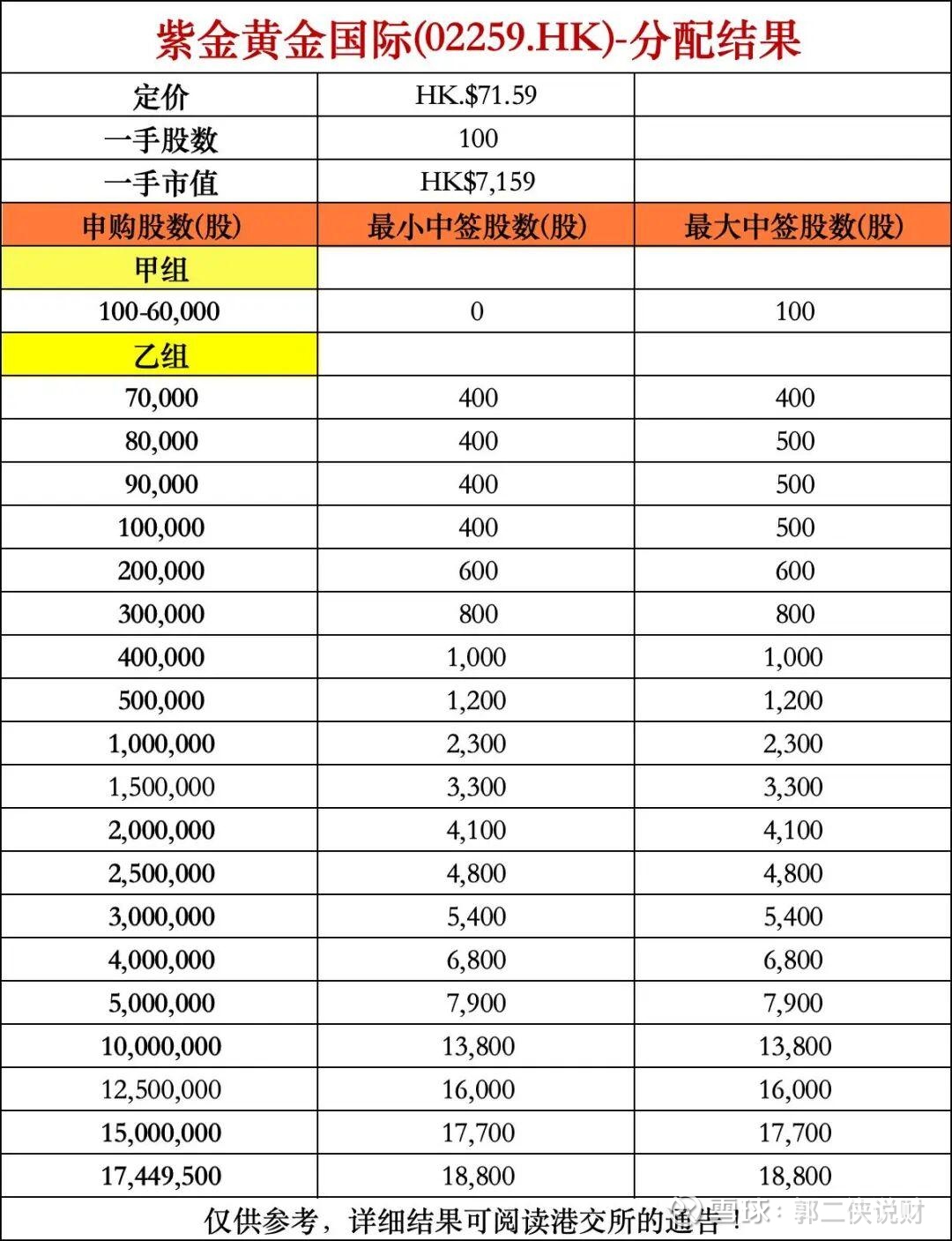 紫金黄金 国际嘴盘叫价108港元上周五下午17:00后各券商陆续公布三只新股的中签结果，但详细信息要等明天暗盘交易结束后，晚上22点港交所官方网站披露易...