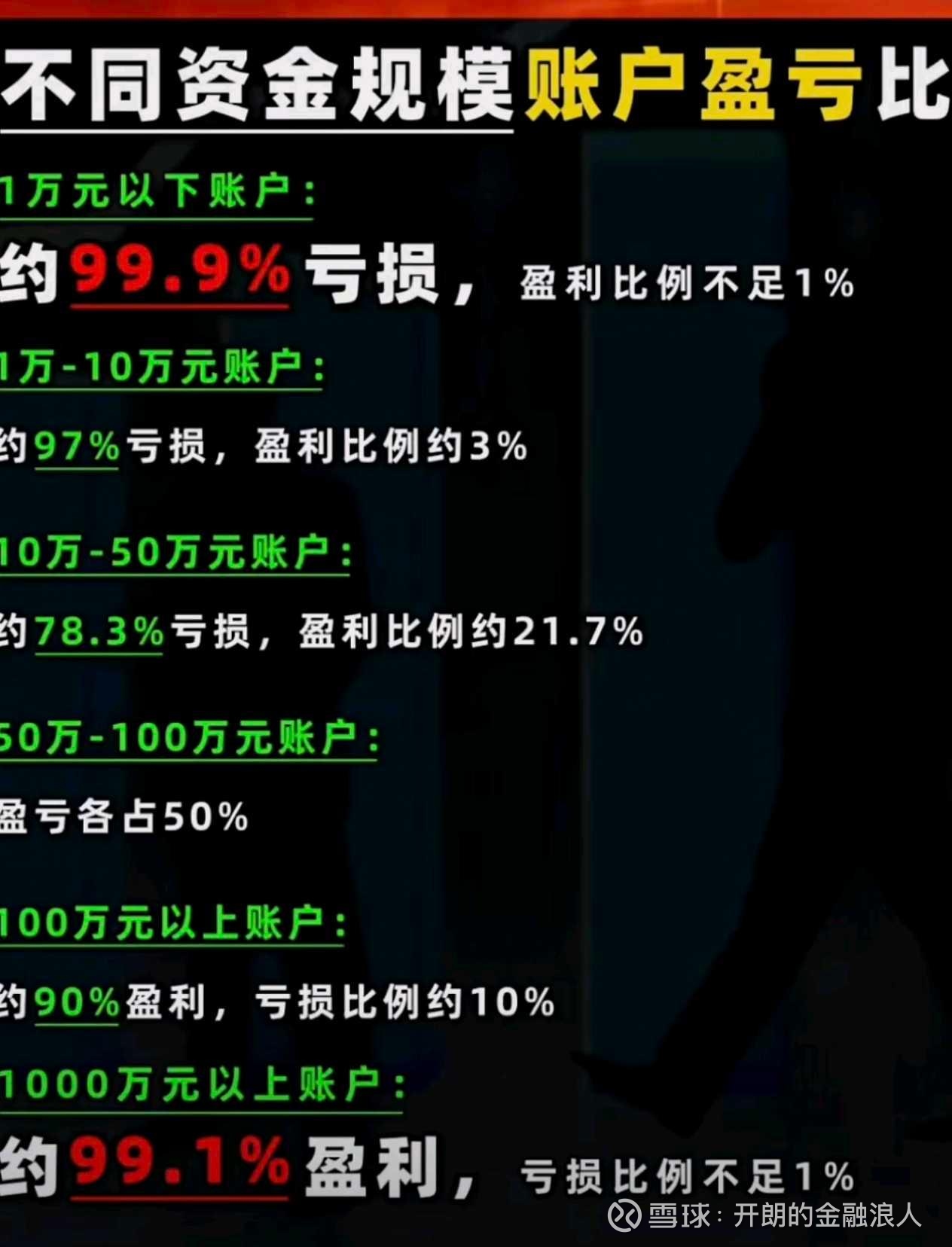 股市中实际与感觉相差十万八千里股市中实际与感觉相差十万八千里网页链接先看现状：2025年1-8月的股民盈亏情况是不是和大家想象的不一样！今年大 多数人是...