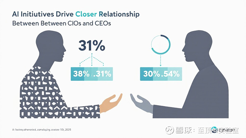 AI倡议推动CIO与CEO关系更加紧密 AI正在推动一些公司领导层动态的重大变化:在人工智能推动变革的各种业务要素中,31%的美国技术领导者 ...
