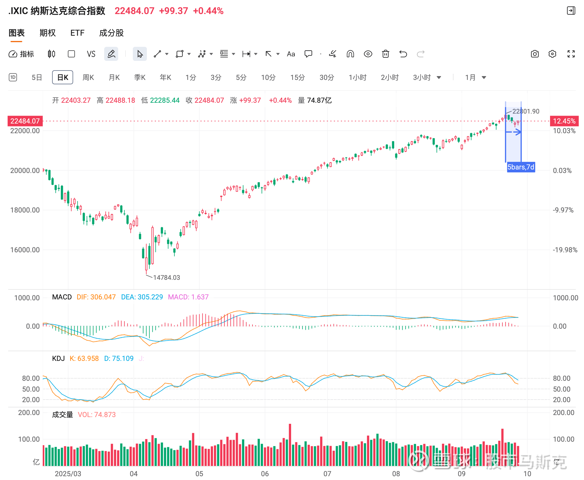 美股、黄金又涨了！投资应该把握长期方向，做战略布局！ 上周五美股三大指数集体收涨，黄金再度反弹纳斯达克综合指数