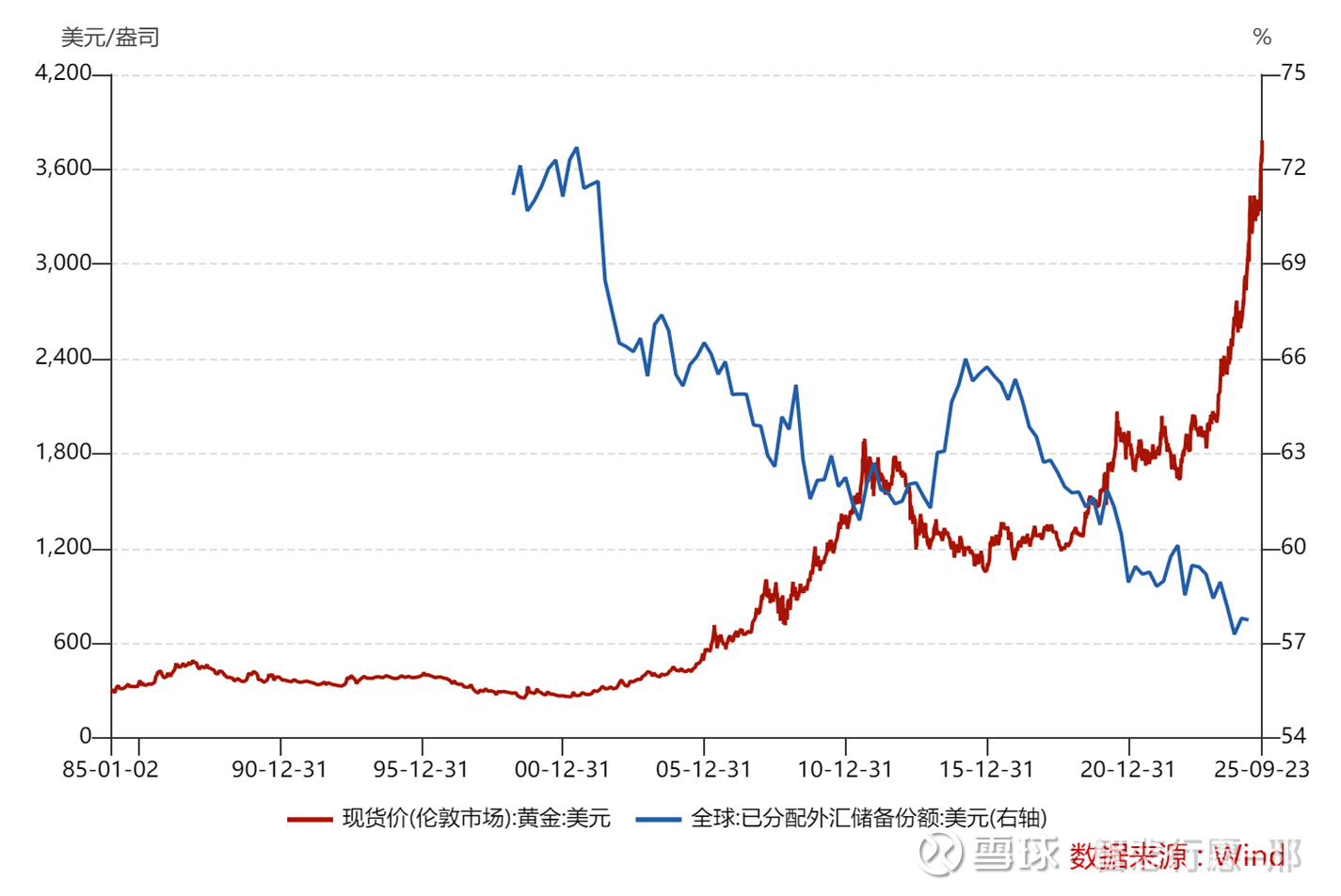 黄金还能张多久？基于全球宏观基本面的分析推断#黄金投资#，#黄金ETF# $黄金ETF(SH518880)$ 问题1：谁是多年以来黄金 上涨的最大支撑？他们还能持续多...