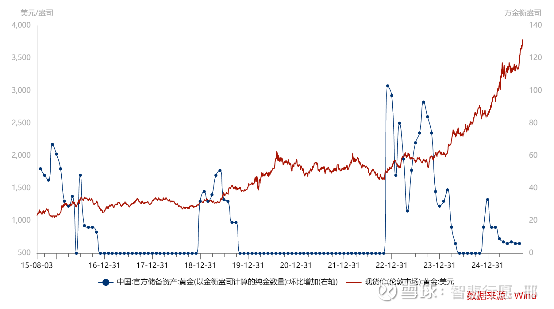 黄金还能张多久？基于全球宏观基本面的分析推断#黄金投资#，#黄金ETF# $黄金ETF(SH518880)$ 问题1：谁是多年以来黄金 上涨的最大支撑？他们还能持续多...