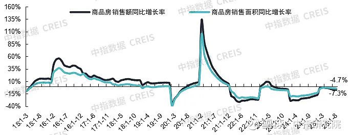 数据来源:国家统计局,中指数据CREIS