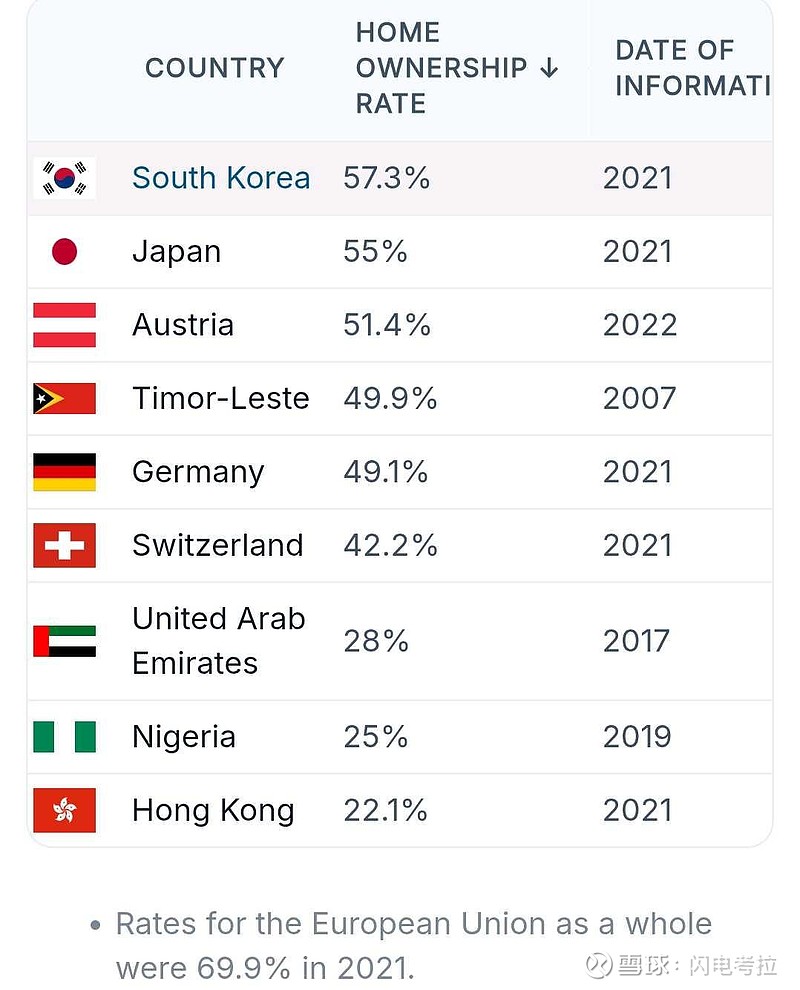 韩国首尔的房价收入情况。看到一张展示各国家庭资产配置图，中国，英国，韩国和澳大利亚的房地产配置都超过55%，而美国和...