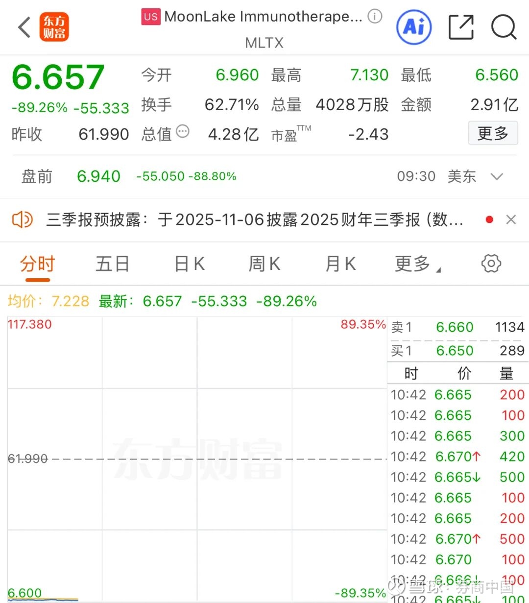 利空突袭！深夜，暴跌89%！ 突然“爆雷”！ 周一美股，市值近40亿美元（约合人民币285亿元）的生物技术公司MoonLake  暴跌89%。此前，该...