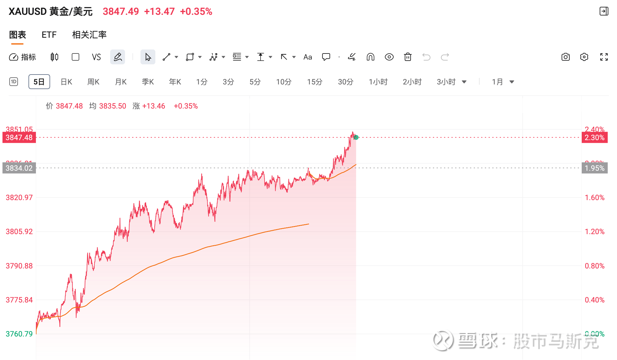 操作贴】美股集体收涨，黄金再创新高，年内冲击4000美金！加仓！加仓！ 昨晚美股三大指数集体上涨，黄金强势突破再创历史新高！ 纳斯达克综合指数