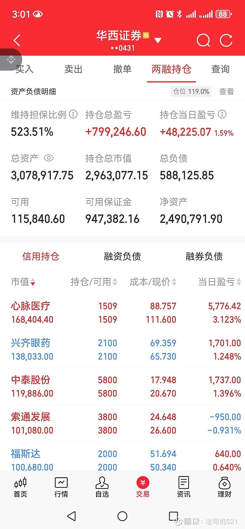上涨 今天盈利48225元今年盈利976510元因为要放假了最近一直在控制仓位，结果这两天连续上涨，而且我的操作手法是一直卖出... - 雪球
