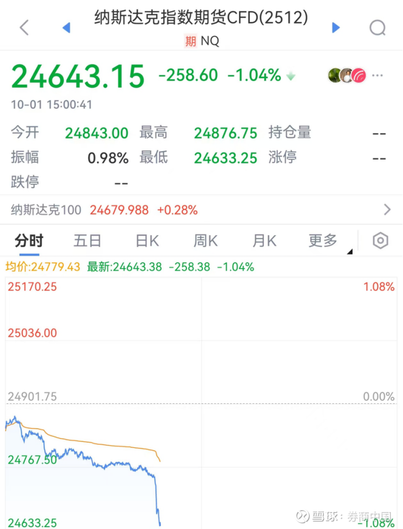 突然，大跳水！集体杀跌！ 市场避险情绪升温！ 随着美国联邦政府陷入“停摆”，金融市场再度受到冲击。今日（10月1日），美股三大指数期货集体跳水。其...