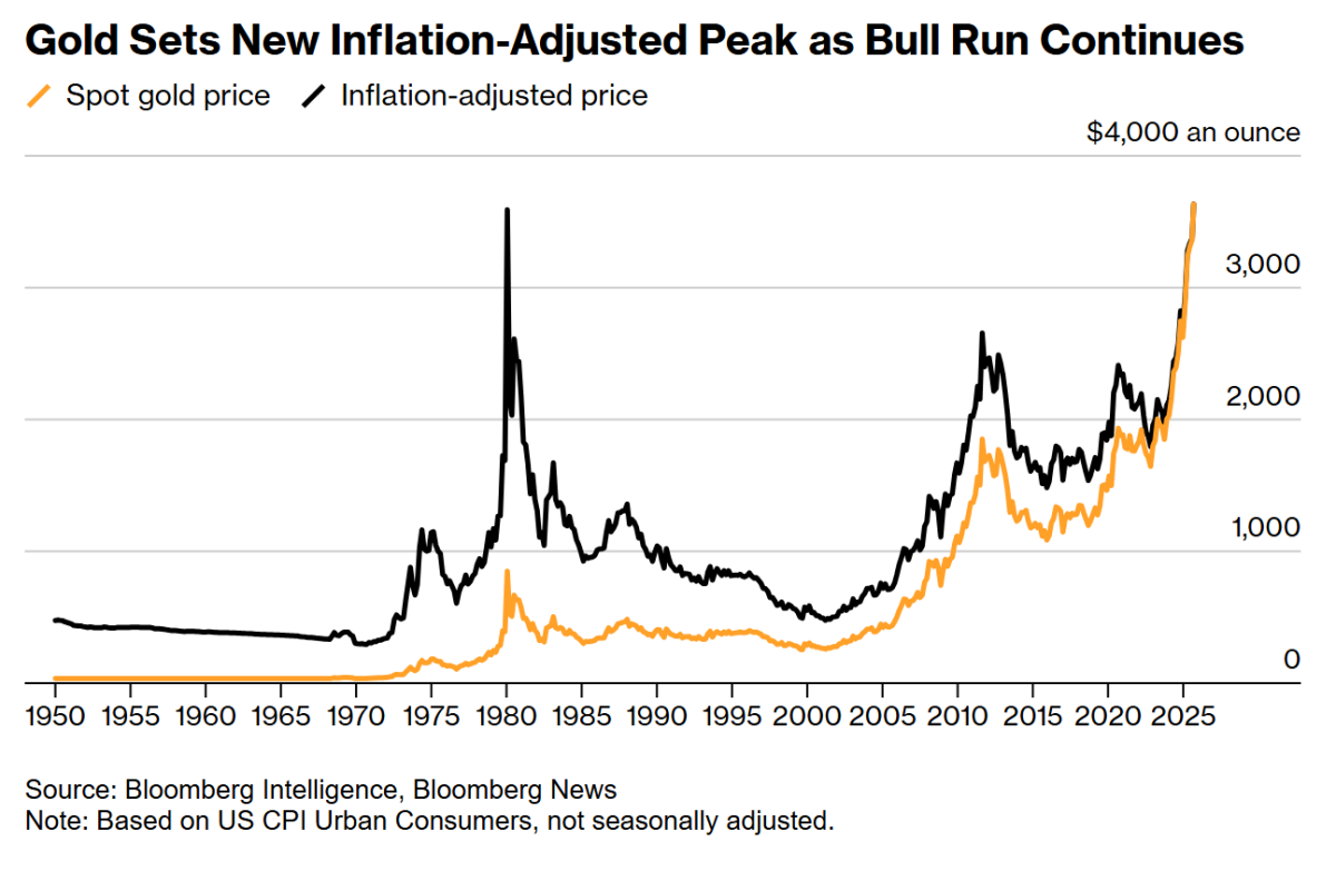 一份十几年前的报告，完美预测了今天的金价上涨国庆假期伊始，国际黄金价格继续上涨，伦敦金现价格逼近3900美元 /盎司。偶然读到一篇美国国家经济研究局（NBER）在20...