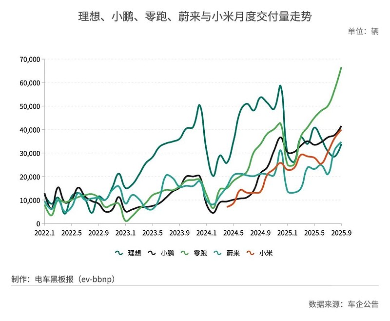 造车新势力攻守易势 主要造车新势力9月交付数据在10月首日相继出炉后,今年前三季度的竞争格局已趋明朗。 零跑汽车 9月交付量同比增长97.4 ...