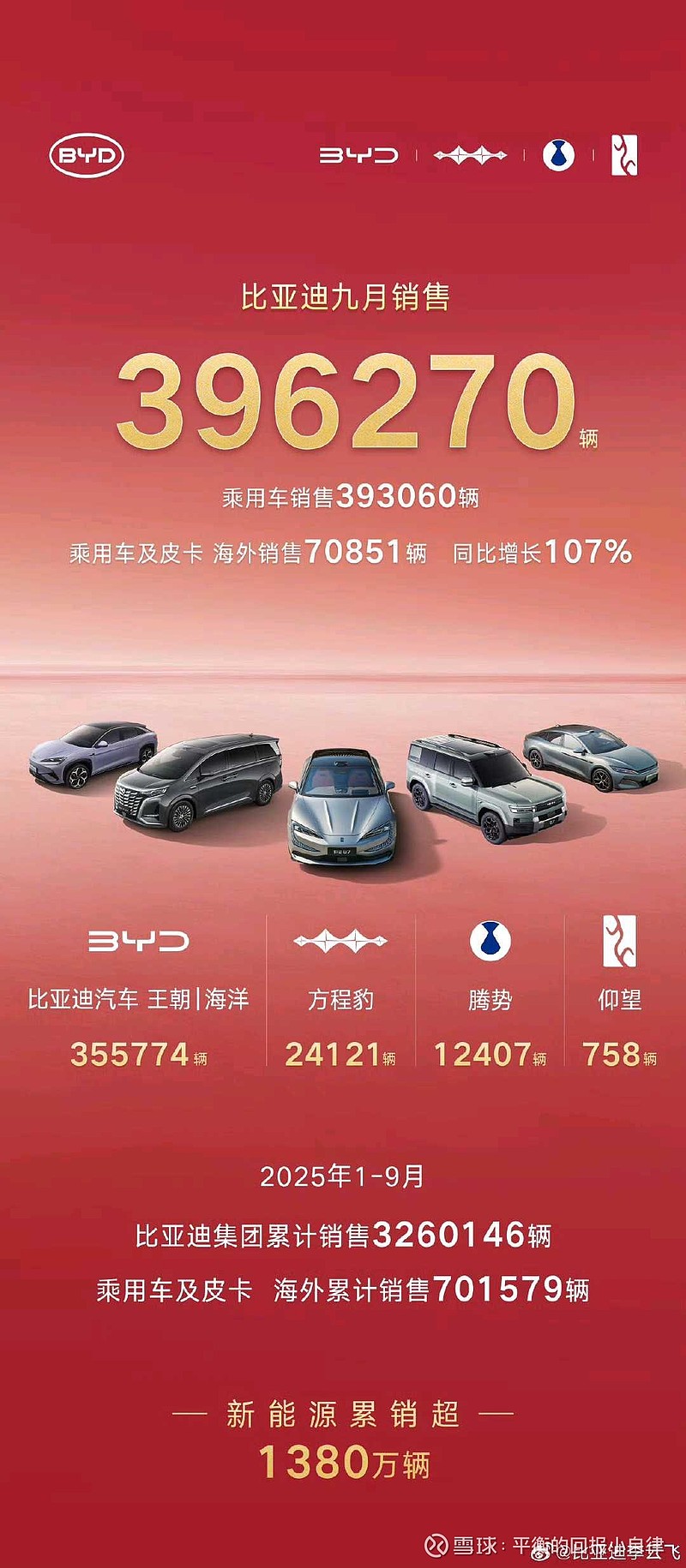 比亚迪股份(01211)$ 比亚迪累计卖了1380万台新能源汽车，这些1380万里面有多少是买了比亚迪股票的，以前比...