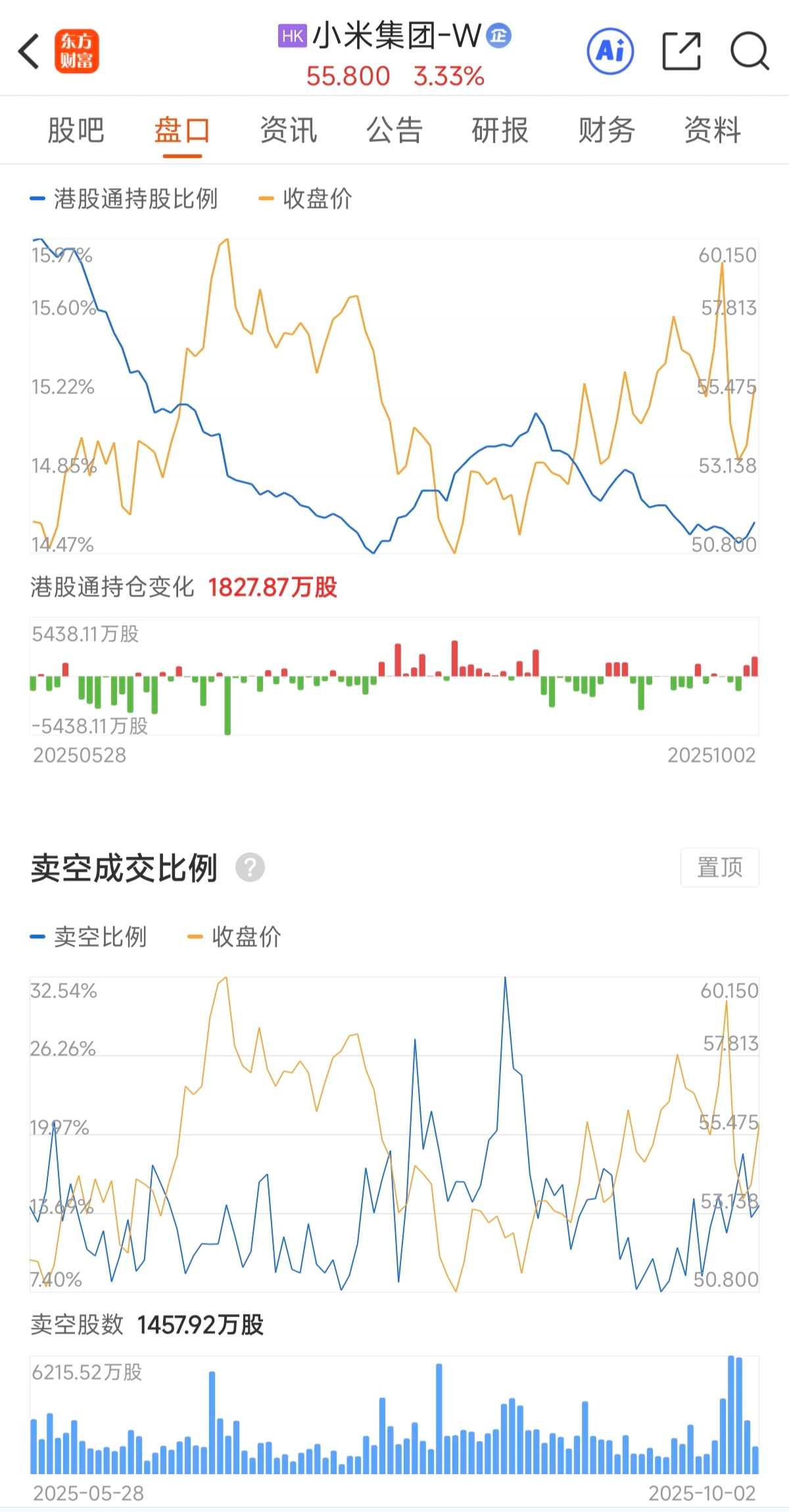 关于小米股价与做空的关系在香港投资牛熊证有较长时间，发现2个与小米$小米集团-W(01810)$ 有趣的事情：一是股价与做空的关系。香港的股...