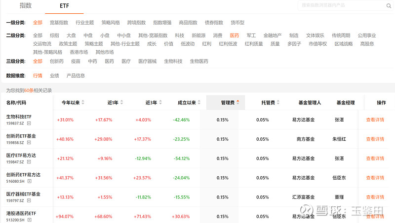 Etf Rx 低费率医药ETF大全(管理费托管费0.2%) 低费率医药ETF主要是有生物科技ETF、创新药ETF基金、 医疗ETF易方达 、 创新药ETF ...