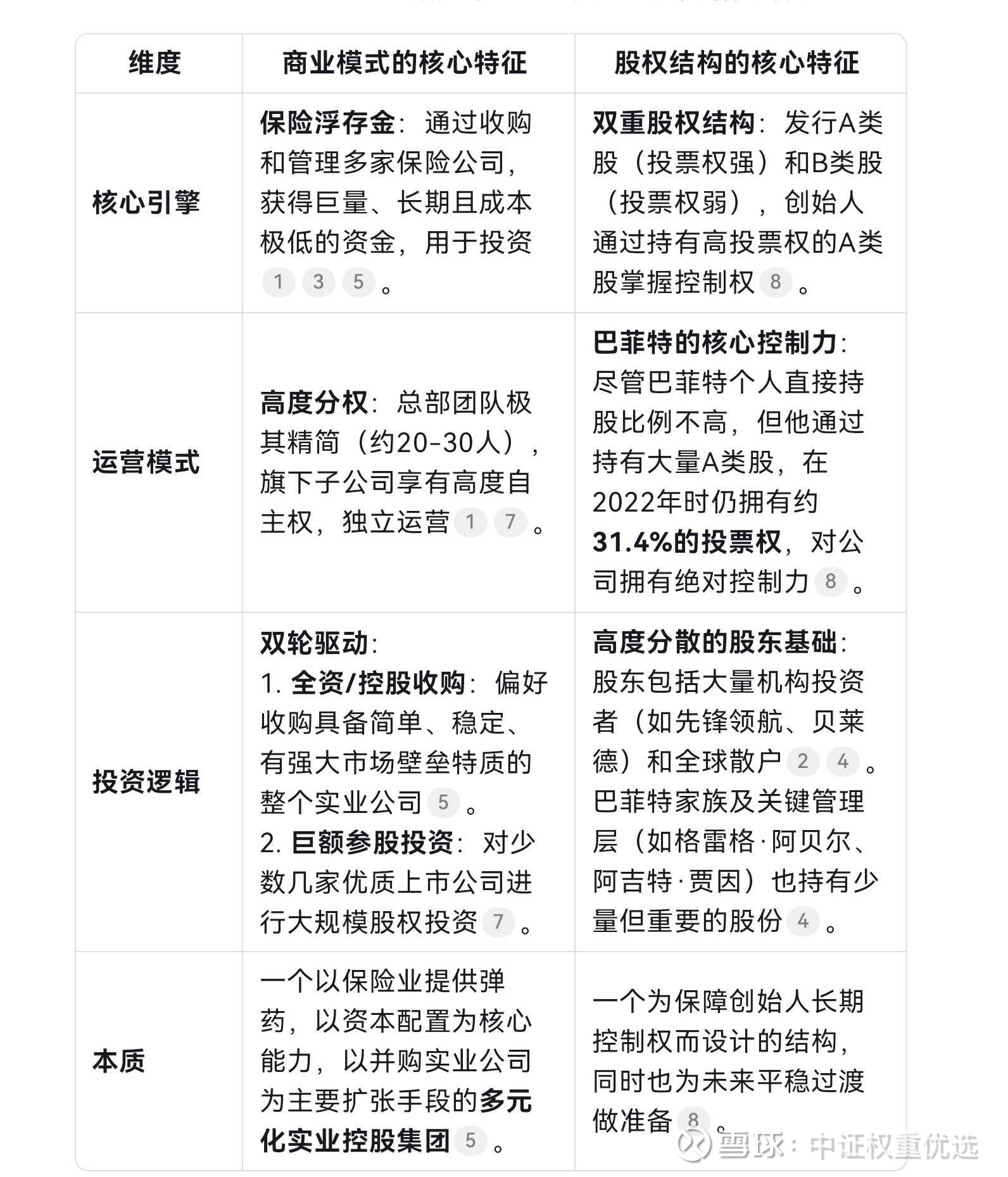 伯克希尔哈撒韦公司的商业模式和股权结构伯克希尔哈撒韦公司的商业模式和股权结构伯克希尔·哈撒韦的商业模式和股权结构 非常独特，它并非传统的控股公司或投资机构，而是...