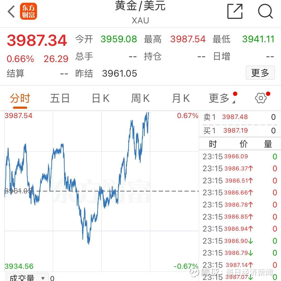 刚刚！金价，又创历史新高！ 北京时间10月7日晚，美股三大股指小幅高开。截至发稿， 道琼斯指数下跌0.24%， 纳斯达克指数跌0.45%， 标普...