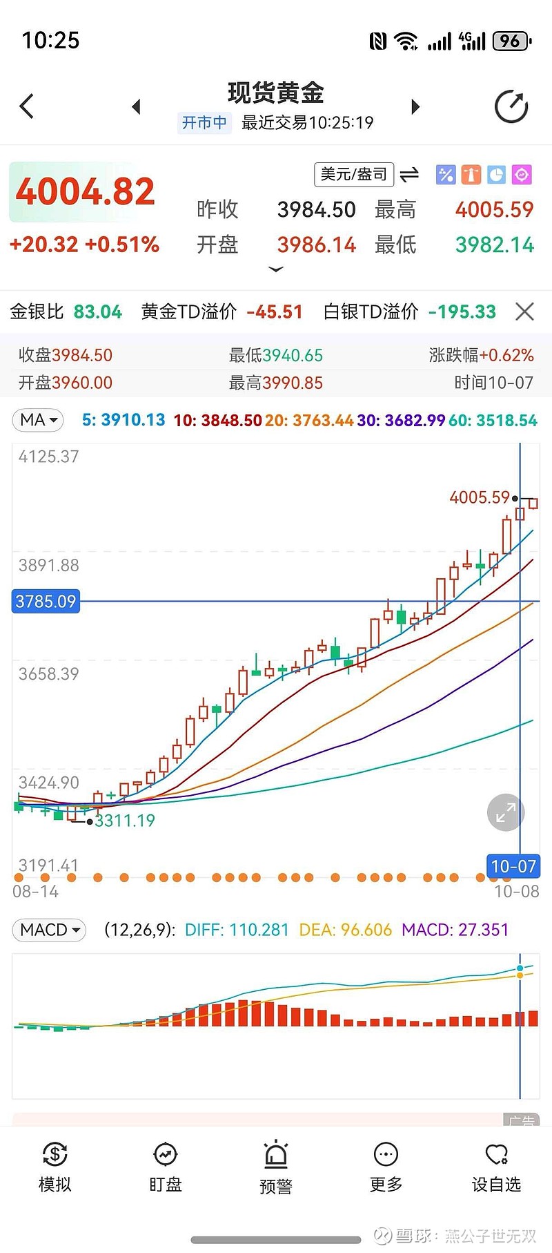 黄金走势 哇塞!黄金这次真的杀疯了!🔥 我们又一起见证历史了!