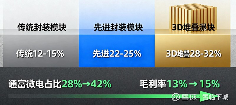 用大家都看得懂的话,深度解读通富微电(半导体封测/AMD)价值所在15 这期我们解读做半导体封测的上市公司 通富微电 。通富微电 全称叫做通富 ...