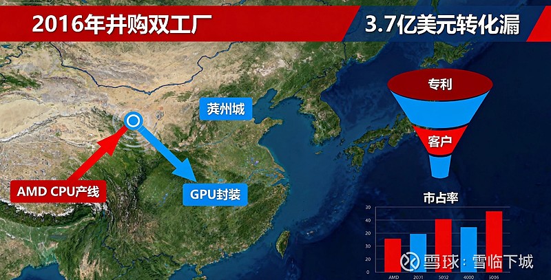 用大家都看得懂的话,深度解读通富微电(半导体封测/AMD)价值所在15 这期我们解读做半导体封测的上市公司 通富微电 。通富微电 全称叫做通富 ...