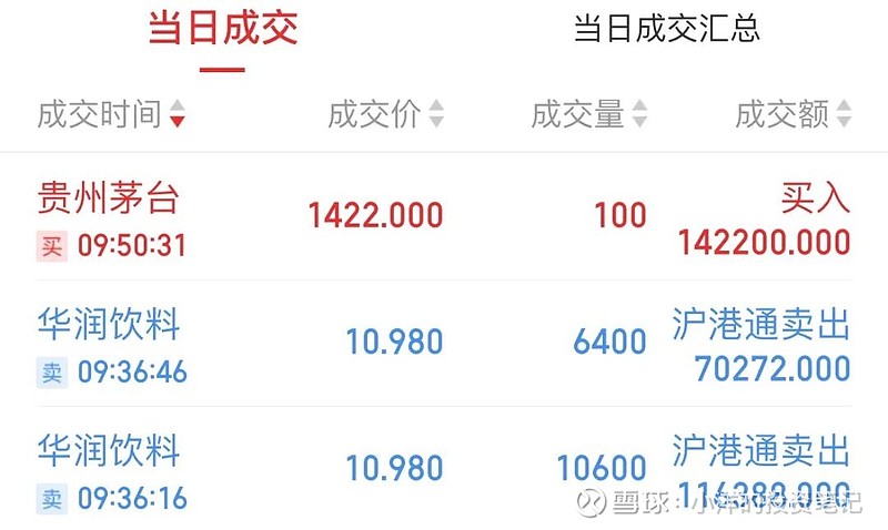 清仓华润饮料 今天清仓了 华润饮料 ,亏了4个点。买点了100股茅子。本来今天没想更新的,但又觉得清仓了华润饮料还是说一声吧。祝大家,... - 雪球