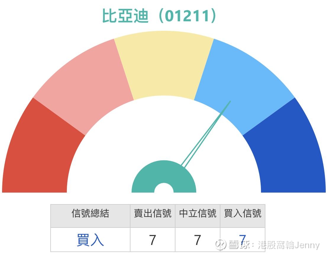 比亞迪技術位分析與窩輪策略部署$比亚迪股份(01211)$ 比亞迪股價近期在110元水平附近整理，從技術走勢觀察，這支新能源汽車股正處於區間波動狀...