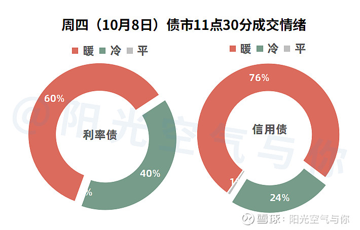 10.9债市午盘丨A股强势，双债也红了！有望股债双牛？ A股强势，但是债市并没有走弱，而是呈现难得的股债双牛格局！目前10年期国债活跃券收益率 ...