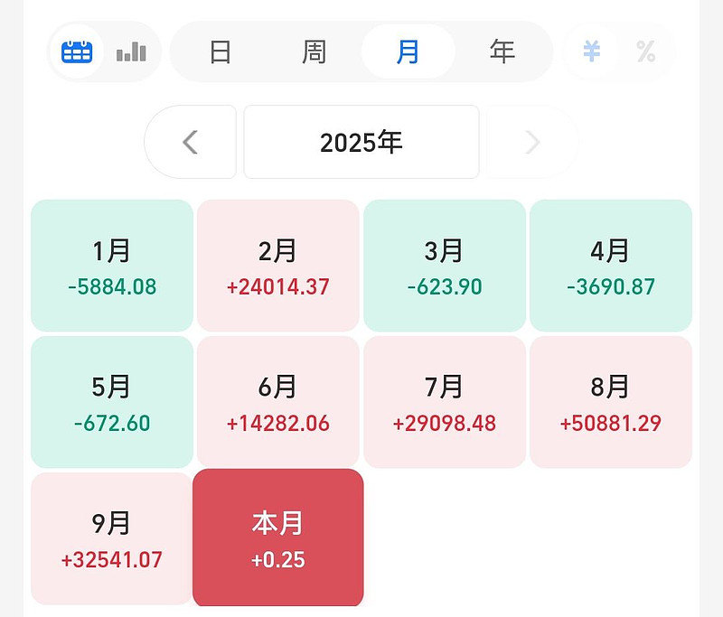指数放量站上3900，芯片半导体领涨，还能否追？ 指数今天终于是放量站上了3900，国庆期间有利好消息的板块今天都有反应，像半导体、固态电池在 ...