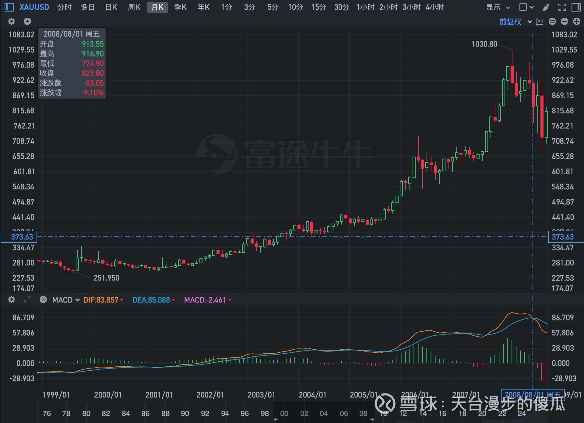 张卫星：黄金狂潮中的逐浪者与坠落者当视频画面里第一帧黄金K 线图开始跳动，那根贯穿2003-2008 年的陡峭上升曲线，不仅标注着国际金价从每盎司