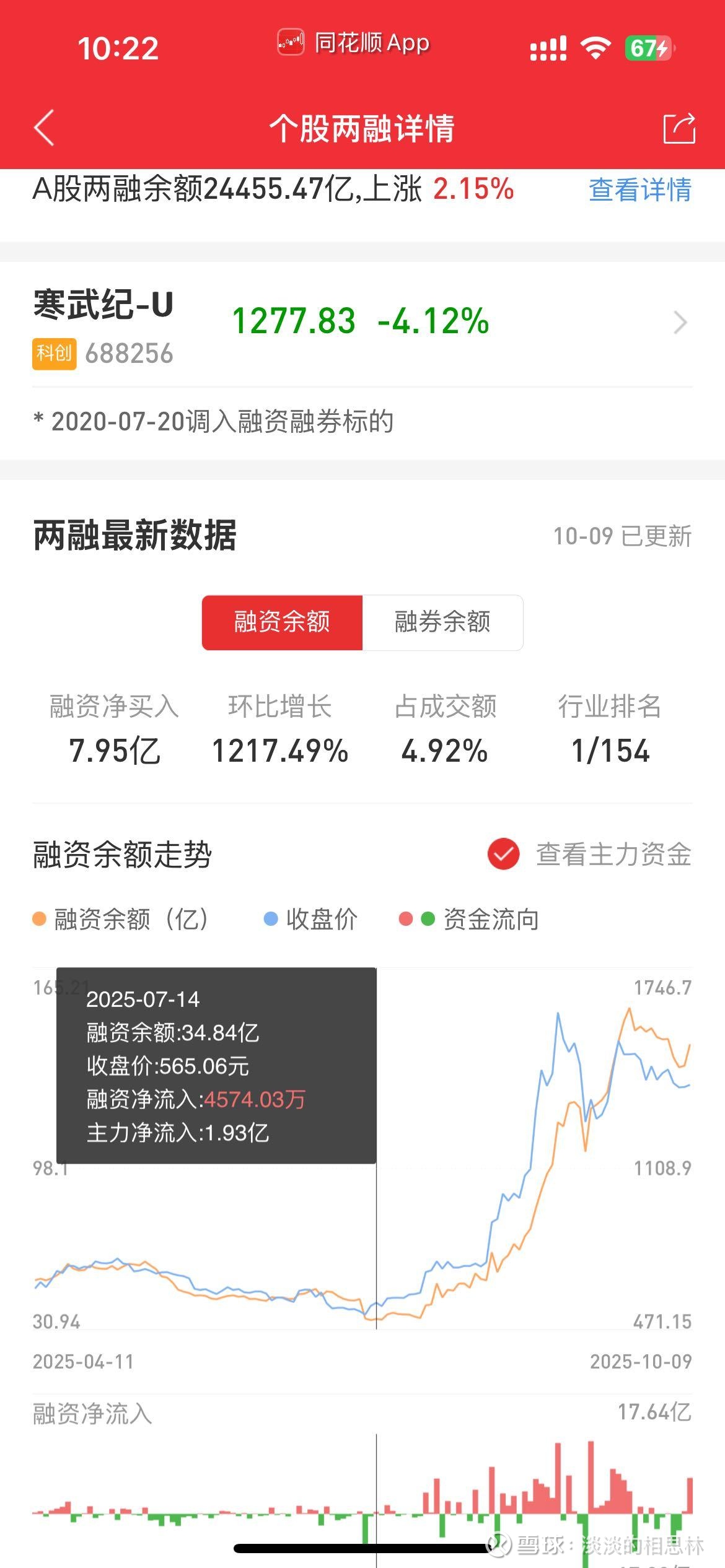 问了一圈，敢情这个折算率是个文字游戏？就是超过300pe我不能拿他当担保品，但是我可以买其他股作为担保品再融资买入这个股...