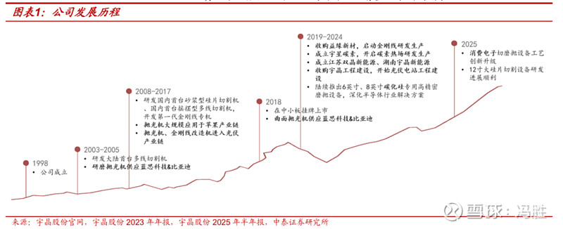 切磨抛设备领军企业，受益消费电子产业升级浪潮——宇晶股份深度报告 投资要点 切磨抛设备领军企业，下游覆盖消费电子、光伏、半导体。公司成立于 ...