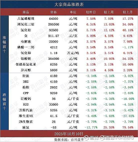 什么产品涨价